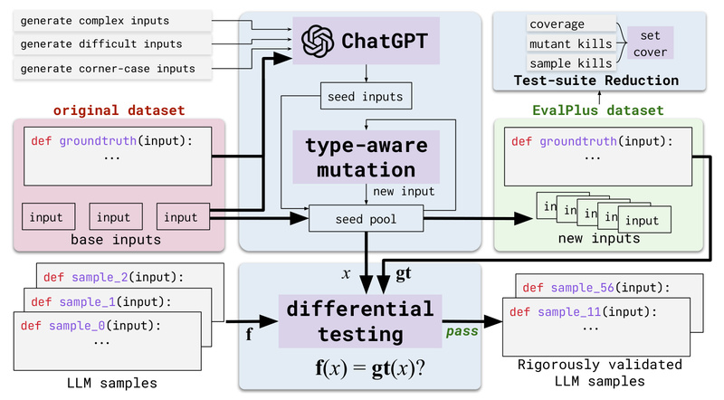 EvalPlus: Rigorously Evaluate LLM-Generated Code with 80× More Test Cases and Realistic Performance Metrics